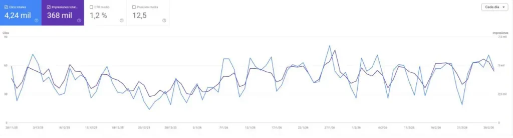 Caso de éxito de SEO on page en la actualidad