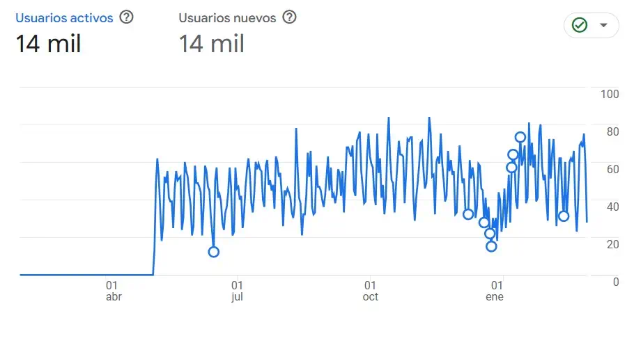 Seguimiento SEO en Albacete