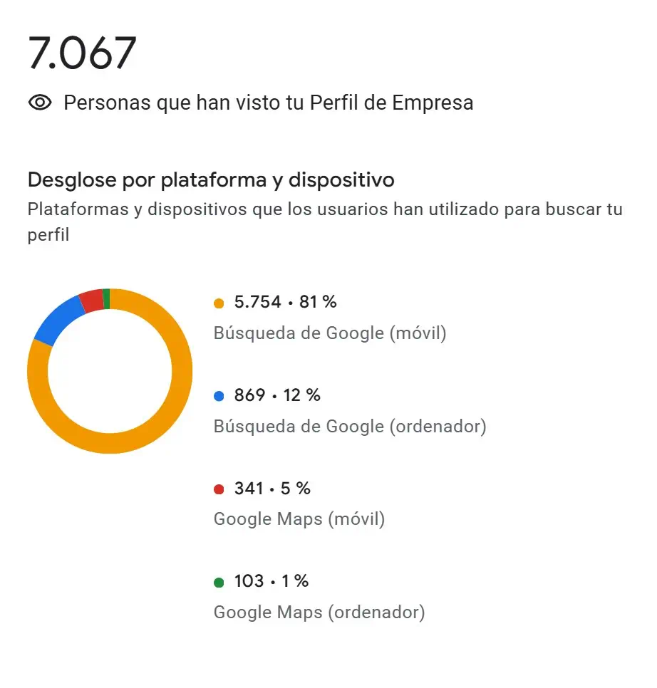 Visitas al perfil de Empresa